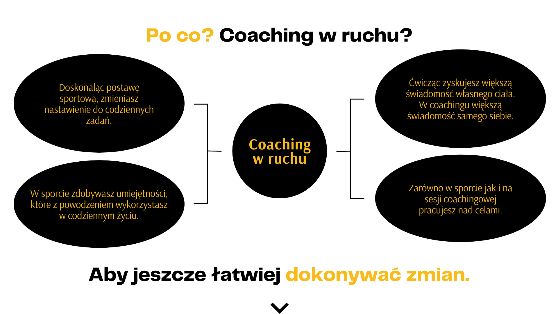 Po co coaching w ruchu